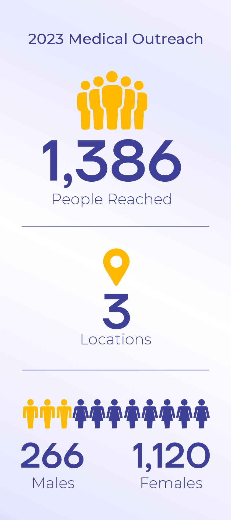 2023 medical outreach